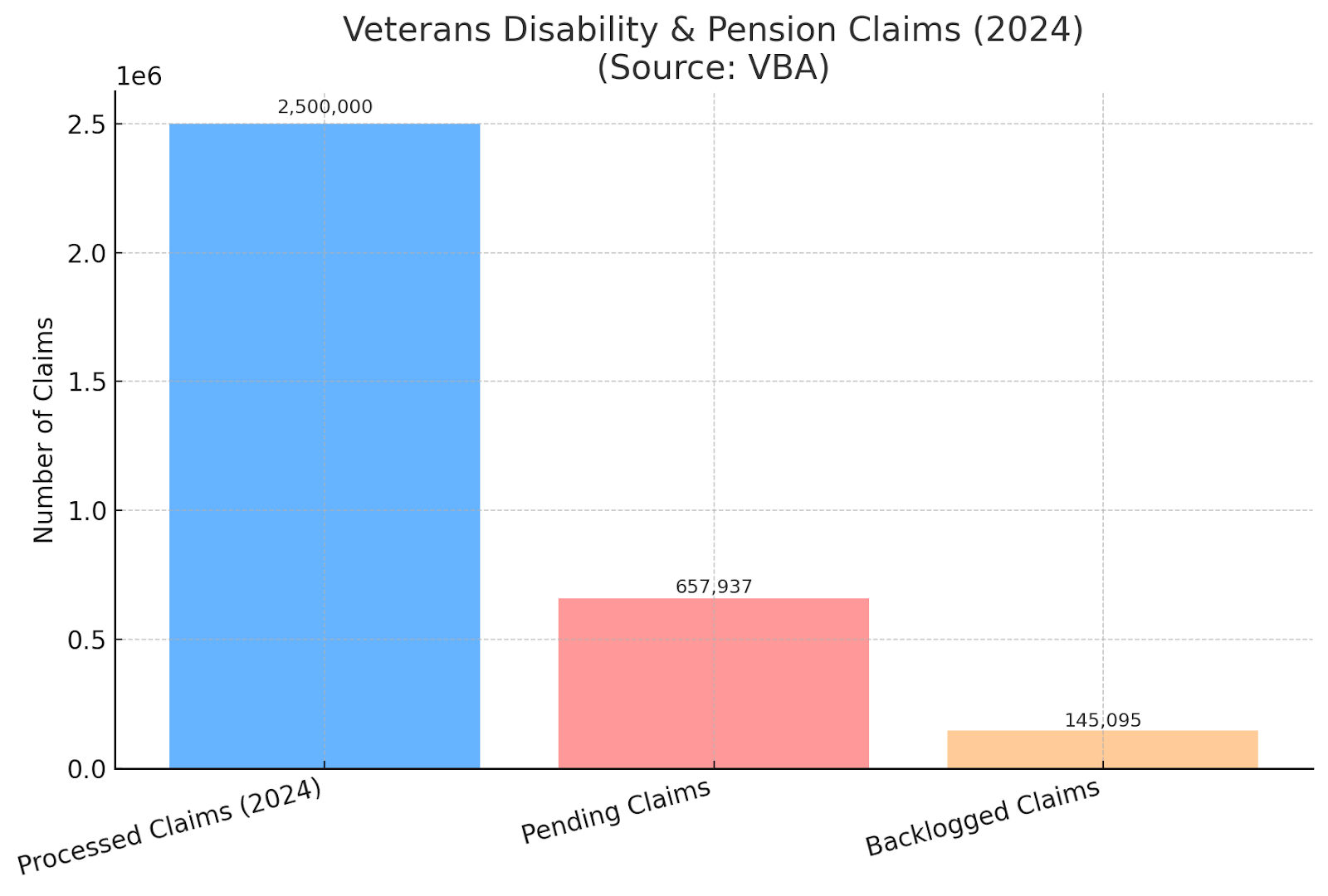 Veterans Disability & Pension Claims
